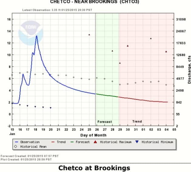 Chetco River Gauge at Brookings, Oregon